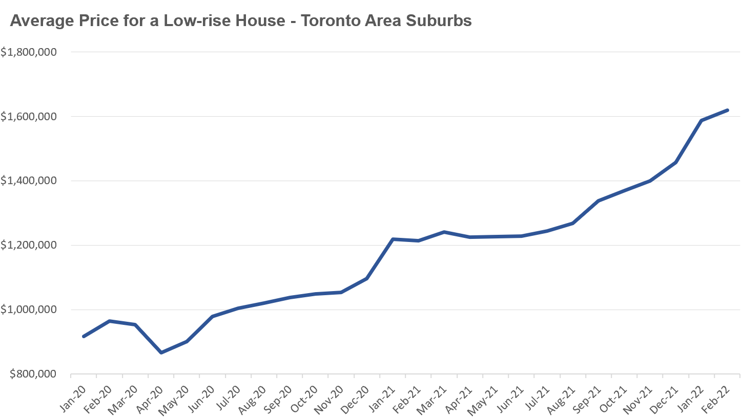 Toronto’s Suburban Housing Bubble — 1 Year Later